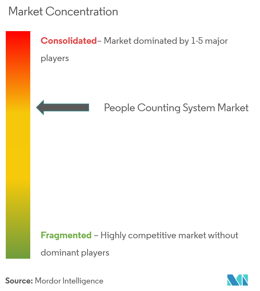 People Counting System Market Concentration